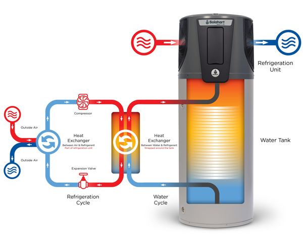 How-A-Solahart-Atmos-Frost-Heat-Pump-Works