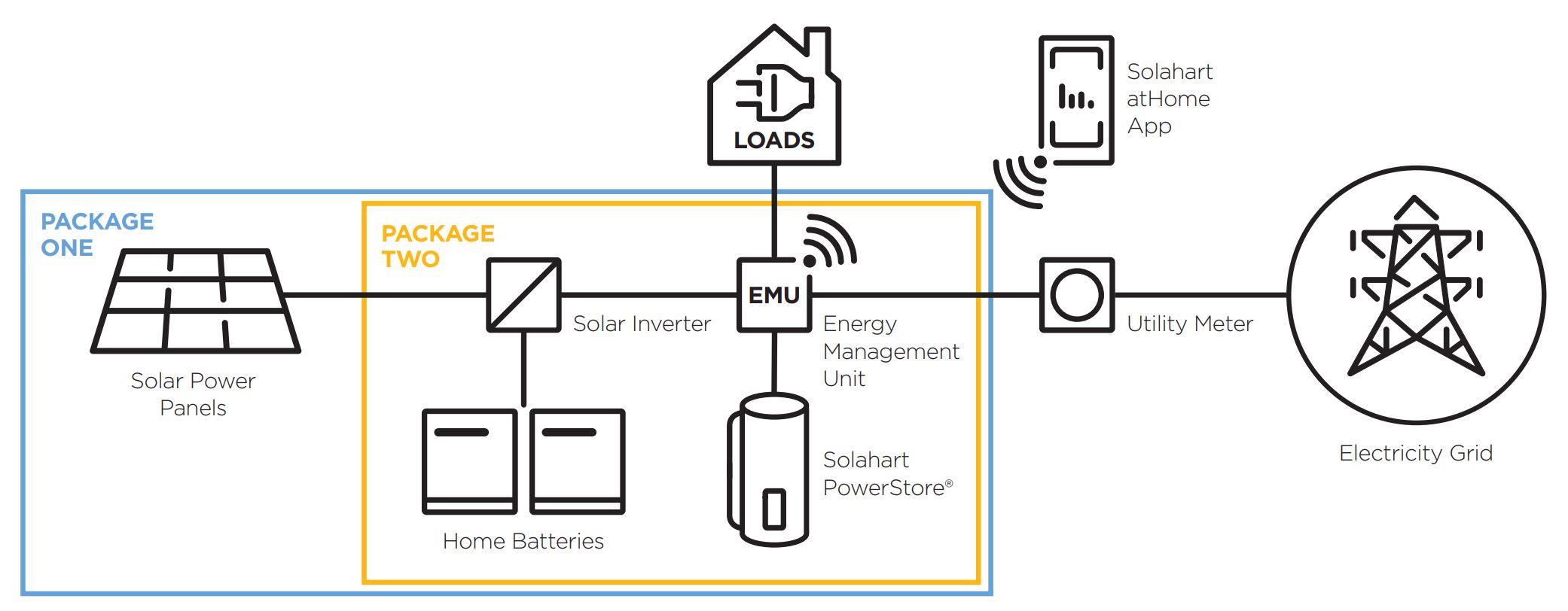 Solahart smart solar package energy flow graphic showing electricity grid, solahart smart systems, solar power system, solar batteries, inverter etc