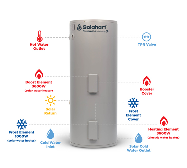 Features of the Streamline Solar Ready Hot Water Heater